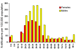 Figure 2. Notification rate of hepatitis C (unspecified), 1998, by age group and sex