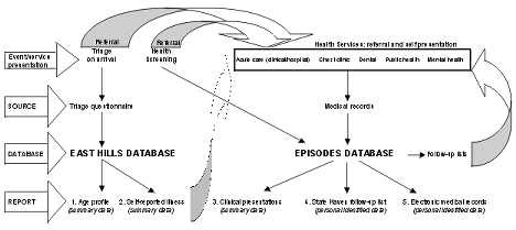Figure 1. Health surveillance data sources and reports generated