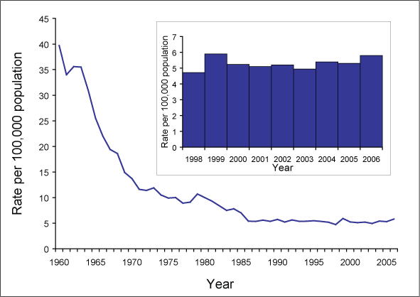 Figure 1.	Incidence rates for tuberculosis notifications, Australia, 1960 to 2006