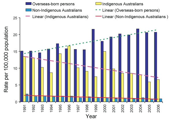 Figure 3.	Tuberculosis incidence rates, Australia, 1991 to 2006, by indigenous status and country of birth