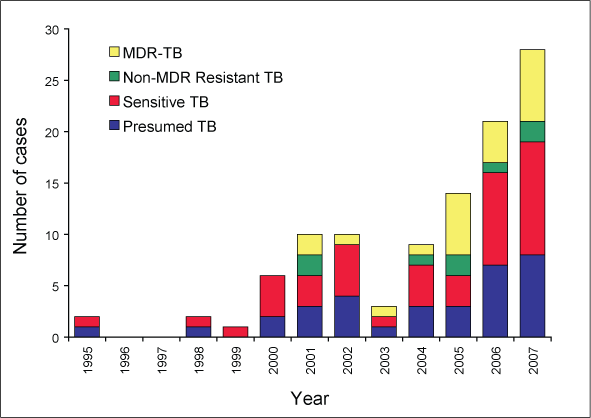 Figure 5.	Number of tuberculosis cases and susceptibilities among Papua New Guinea nationals accessing Queensland health facilities in the Torres Strait Treaty Zone, 1995 to 2007